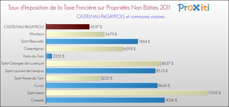 Taux d'imposition de la taxe foncière sur les immeubles et terrains non batis 2011 pour CASTELNAU-PéGAYROLS et les communes proches Comparaison des taux d'imposition de la taxe foncière sur les immeubles et terrains non batis 2011 pour CASTELNAU-PéGAYROLS et les communes voisines