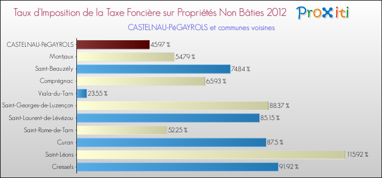 Taux d'imposition de la taxe foncière sur les immeubles et terrains non batis 2012 pour CASTELNAU-PéGAYROLS et les communes proches Comparaison des taux d'imposition de la taxe foncière sur les immeubles et terrains non batis 2012 pour CASTELNAU-PéGAYROLS et les communes voisines