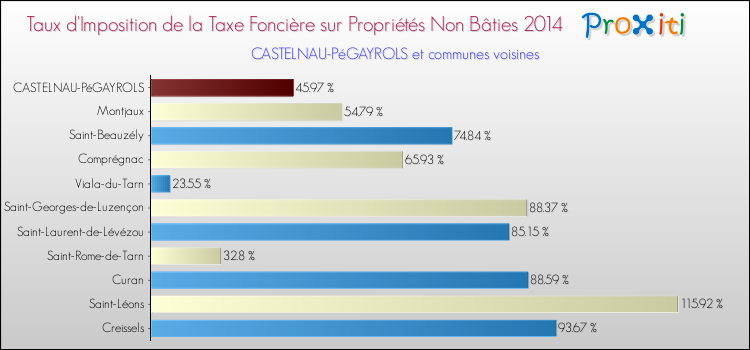 Taux d'imposition de la taxe foncière sur les immeubles et terrains non batis 2014 pour CASTELNAU-PéGAYROLS et les communes proches Comparaison des taux d'imposition de la taxe foncière sur les immeubles et terrains non batis 2014 pour CASTELNAU-PéGAYROLS et les communes voisines