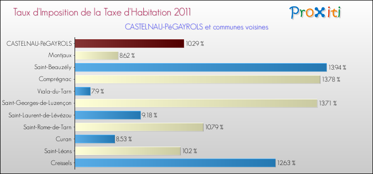 Taux d'imposition de la taxe d'habitation 2011 pour CASTELNAU-PéGAYROLS et les communes proches Comparaison des taux d'imposition de la taxe d'habitation 2011 pour CASTELNAU-PéGAYROLS et les communes voisines