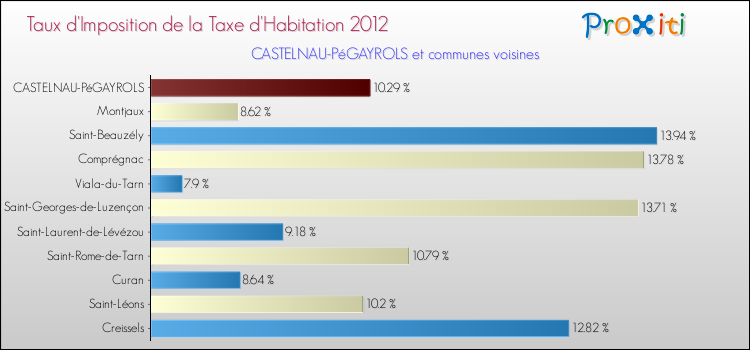 Taux d'imposition de la taxe d'habitation 2012 pour CASTELNAU-PéGAYROLS et les communes proches Comparaison des taux d'imposition de la taxe d'habitation 2012 pour CASTELNAU-PéGAYROLS et les communes voisines
