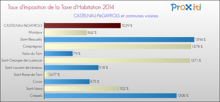 Taux d'imposition de la taxe d'habitation 2014 pour CASTELNAU-PéGAYROLS et les communes proches Comparaison des taux d'imposition de la taxe d'habitation 2014 pour CASTELNAU-PéGAYROLS et les communes voisines