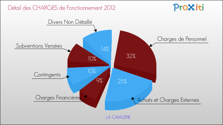 Décomposition des Charges de Fonctionnement 2012 de la commune de LA CAVALERIE Charges de Fonctionnement 2012 pour la commune de LA CAVALERIE