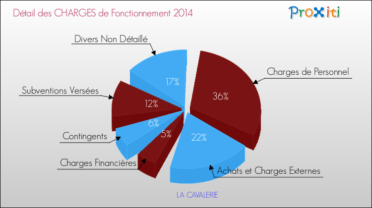 Décomposition des Charges de Fonctionnement 2014 de la commune de LA CAVALERIE Charges de Fonctionnement 2014 pour la commune de LA CAVALERIE