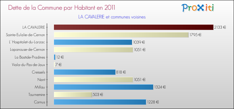 Dette par habitant de la commune en 2011 pour LA CAVALERIE et les communes proches Comparaison de la dette par habitant de la commune en 2011 pour LA CAVALERIE et les communes voisines