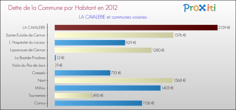 Dette par habitant de la commune en 2012 pour LA CAVALERIE et les communes proches Comparaison de la dette par habitant de la commune en 2012 pour LA CAVALERIE et les communes voisines