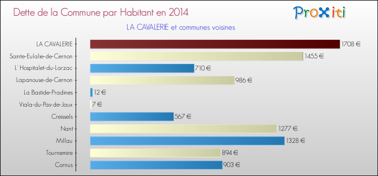 Dette par habitant de la commune en 2014 pour LA CAVALERIE et les communes proches Comparaison de la dette par habitant de la commune en 2014 pour LA CAVALERIE et les communes voisines