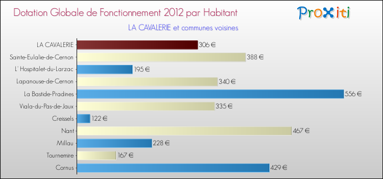 Montant des dotations globales de fonctionnement DGF par Habitant pour LA CAVALERIE et les communes proches Comparaison des des dotations globales de fonctionnement DGF par habitant pour LA CAVALERIE et les communes voisines
