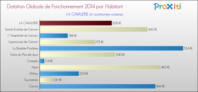 Montant des dotations globales de fonctionnement DGF par Habitant pour LA CAVALERIE et les communes proches en 2014. Comparaison des des dotations globales de fonctionnement DGF par habitant pour LA CAVALERIE et les communes voisines en 2014.