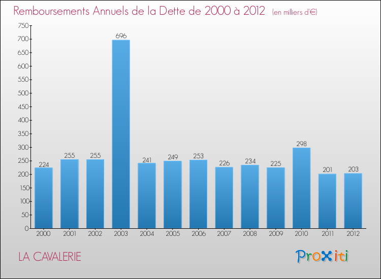 Evolution de l'annuité de la dette pour la commune de LA CAVALERIE de 2000 à 2012 Annuités de la dette pour LA CAVALERIE de 2000 à 2012