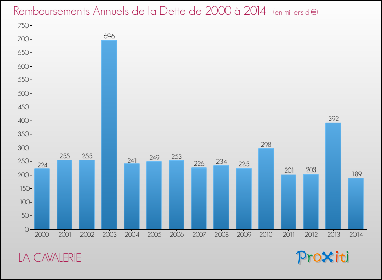 Evolution de l'annuité de la dette pour la commune de LA CAVALERIE de 2000 à 2014 Annuités de la dette pour LA CAVALERIE de 2000 à 2014