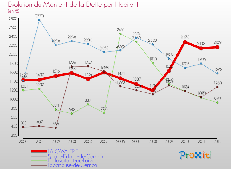 Evolution de la dette par habitant pour la commune de LA CAVALERIE et les communes proches de 2000 à 2012 Comparaison de la dette par habitant pour LA CAVALERIE et les communes voisines de 2000 à 2012