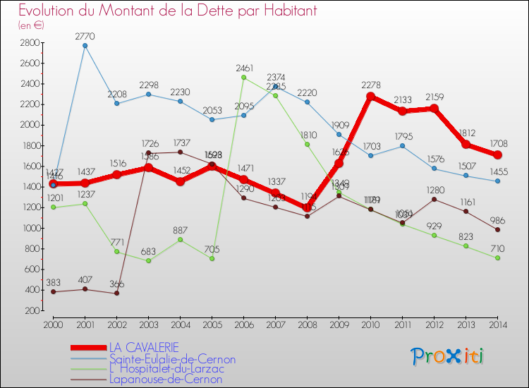 Evolution de la dette par habitant pour la commune de LA CAVALERIE et les communes proches de 2000 à 2014 Comparaison de la dette par habitant pour LA CAVALERIE et les communes voisines de 2000 à 2014