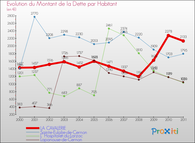 Evolution de la dette par habitant pour la commune de LA CAVALERIE et les communes proches Comparaison de la dette par habitant pour LA CAVALERIE et les communes voisines
