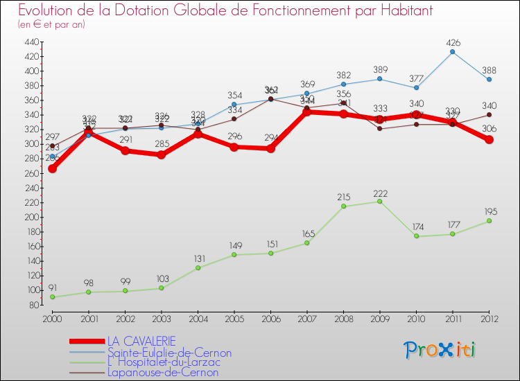 Evolution et montant de la dotation globale de fonctionnement par Habitant pour LA CAVALERIE et les communes proches Comparaison des dotations globales de fonctionnement par habitant pour LA CAVALERIE et les communes voisines