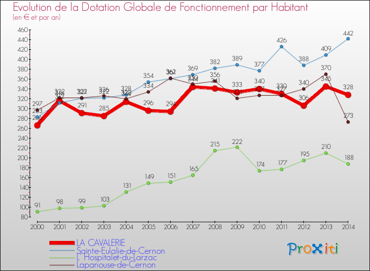 Evolution et montant de la dotation globale de fonctionnement par Habitant pour LA CAVALERIE et les communes proches de 2000 à 2014. Comparaison des dotations globales de fonctionnement par habitant pour LA CAVALERIE et les communes voisines de 2000 à 2014.