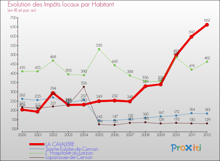 Evolution et montant des impôts locaux par Habitant pour LA CAVALERIE et les communes proches Comparaison des impôts locaux par habitant pour LA CAVALERIE et les communes voisines