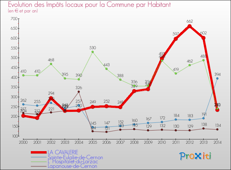 Evolution et montant des impôts locaux par Habitant pour LA CAVALERIE et les communes proches de 2000 à 2014 Comparaison des impôts locaux par habitant pour LA CAVALERIE et les communes voisines de 2000 à 2014