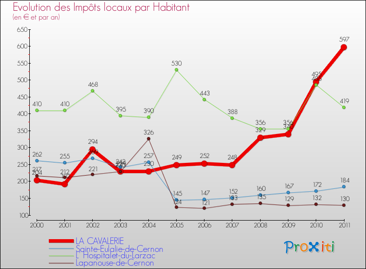 Evolution et montant des impôts locaux par Habitant pour LA CAVALERIE et les communes proches Comparaison des impôts locaux par habitant pour LA CAVALERIE et les communes voisines
