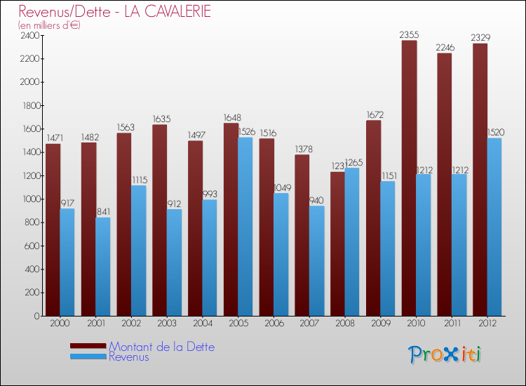 Evolution comparée de la dette et des revenus pour la commune de LA CAVALERIE de 2000 à 2012 Comparaison de la dette et des revenus pour LA CAVALERIE de 2000 à 2012