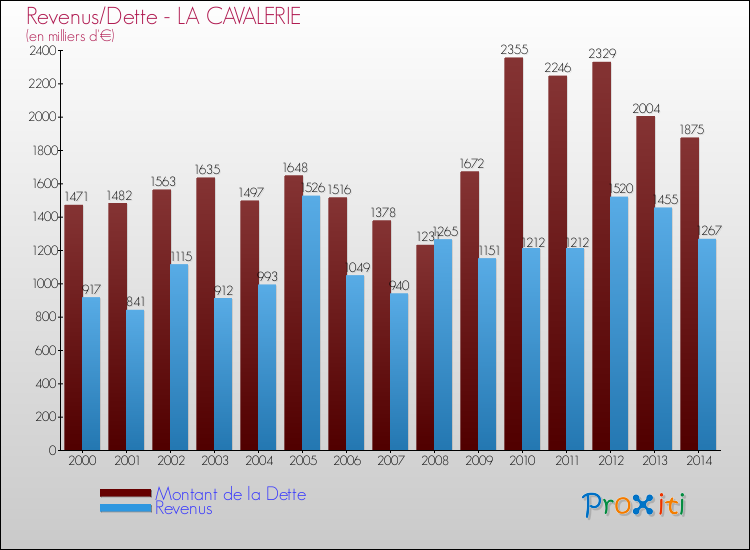 Evolution comparée de la dette et des revenus pour la commune de LA CAVALERIE de 2000 à 2014 Comparaison de la dette et des revenus pour LA CAVALERIE de 2000 à 2014