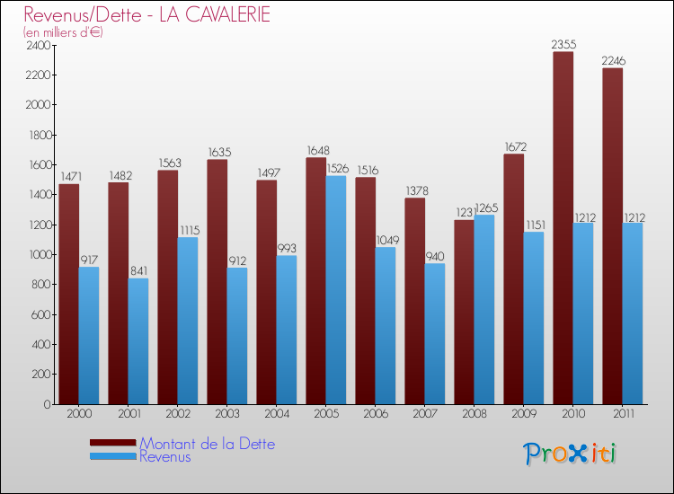 Evolution comparée de la dette et des revenus pour la commune de LA CAVALERIE de 2000 à 2011 Comparaison de la dette et des revenus pour LA CAVALERIE de 2000 à 2011