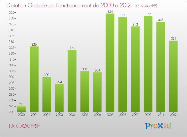 Evolution du montant de la Dotation Globale de Fonctionnement pour la commune de LA CAVALERIE de 2000 à 2012 Evolution du montant de la Dotation Globale de Fonctionnement pour LA CAVALERIE de 2000 à 2012