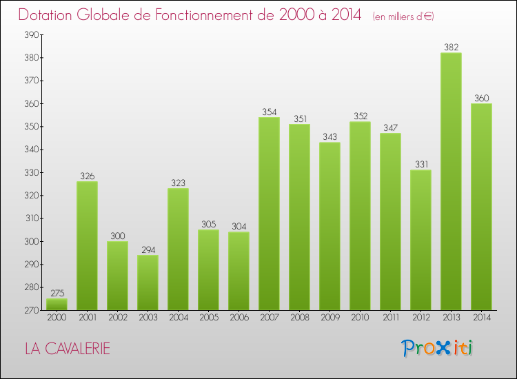 Evolution du montant de la Dotation Globale de Fonctionnement pour la commune de LA CAVALERIE de 2000 à 2014 Evolution du montant de la Dotation Globale de Fonctionnement pour LA CAVALERIE de 2000 à 2014