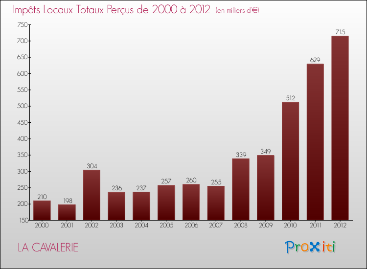 Evolution des Impôts Locaux pour la commune de LA CAVALERIE de 2000 à 2012 Evolution des Impôts Locaux pour LA CAVALERIE de 2000 à 2012
