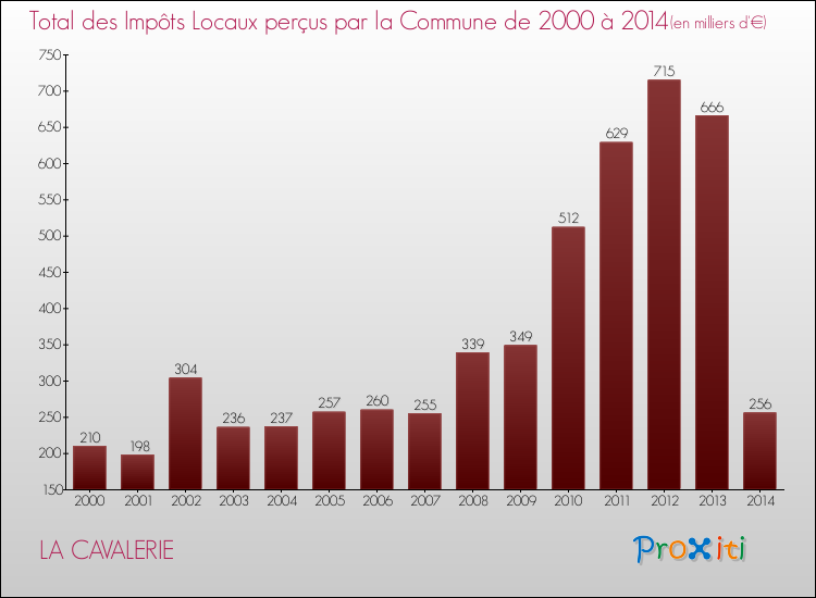 Evolution des Impôts Locaux pour la commune de LA CAVALERIE de 2000 à 2014 Evolution des Impôts Locaux pour LA CAVALERIE de 2000 à 2014