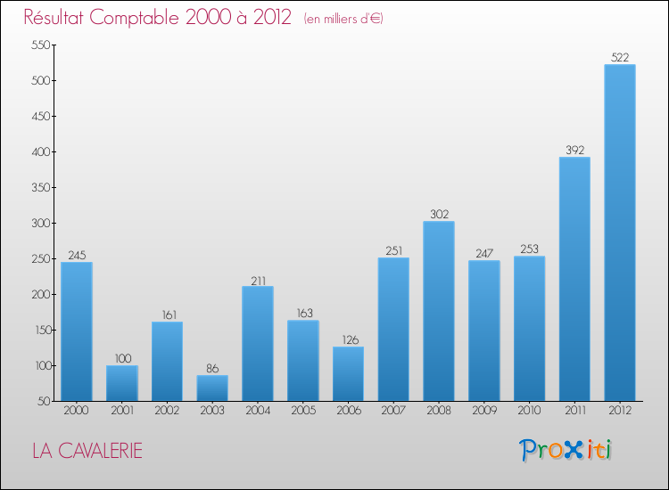 Evolution du résultat comptable pour la commune de LA CAVALERIE de 2000 à 2012 Evolution du résultat comptable pour LA CAVALERIE de 2000 à 2012