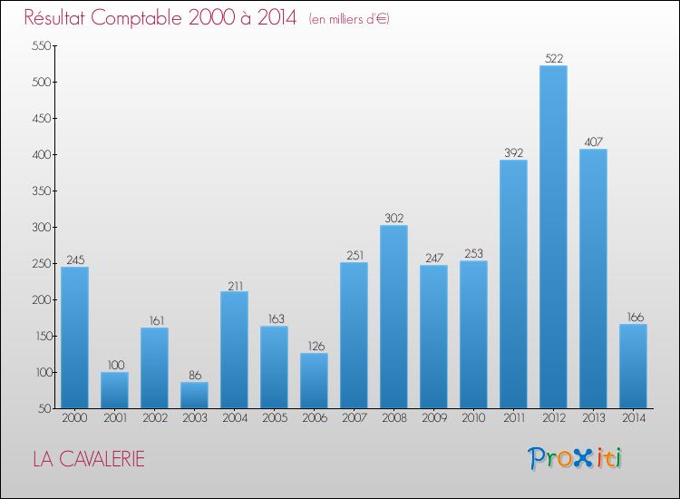 Evolution du résultat comptable pour la commune de LA CAVALERIE de 2000 à 2014 Evolution du résultat comptable pour LA CAVALERIE de 2000 à 2014