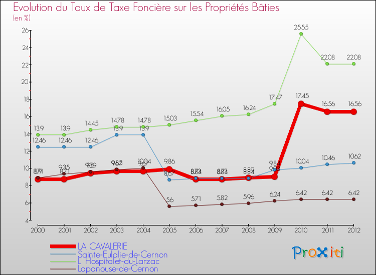 Evolution du taux de la taxe foncière sur le bati pour LA CAVALERIE et les communes proches de 2000 à 2012 Comparaison des taux de taxe foncière sur le bati pour LA CAVALERIE et les communes voisines de 2000 à 2012