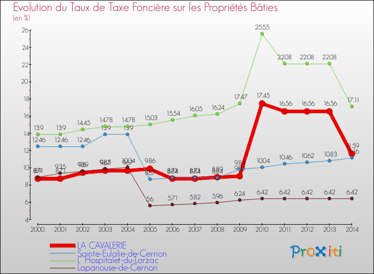 Evolution du taux de la taxe foncière sur le bati pour LA CAVALERIE et les communes proches de 2000 à 2014 Comparaison des taux de taxe foncière sur le bati pour LA CAVALERIE et les communes voisines de 2000 à 2014