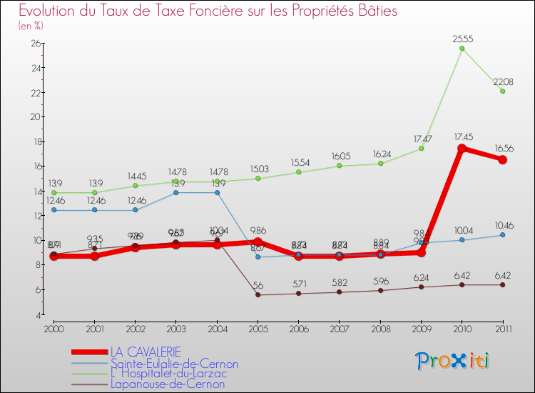 Evolution du taux de la taxe foncière sur le bati pour LA CAVALERIE et les communes proches Comparaison des taux de taxe foncière sur le bati pour LA CAVALERIE et les communes voisines