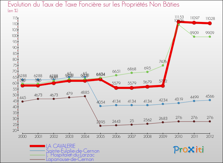 Evolution du taux de la taxe foncière sur les immeubles et terrains non batis pour LA CAVALERIE et les communes proches de 2000 à 2012 Comparaison des taux de la taxe foncière sur les immeubles et terrains non batis pour LA CAVALERIE et les communes voisines de 2000 à 2012