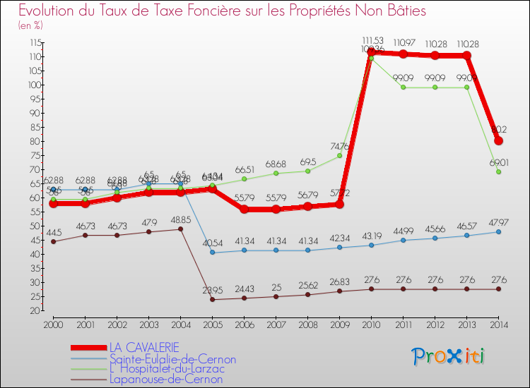 Evolution du taux de la taxe foncière sur les immeubles et terrains non batis pour LA CAVALERIE et les communes proches de 2000 à 2014 Comparaison des taux de la taxe foncière sur les immeubles et terrains non batis pour LA CAVALERIE et les communes voisines de 2000 à 2014