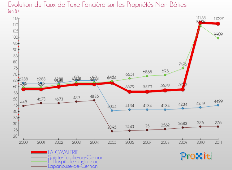 Evolution du taux de la taxe foncière sur les immeubles et terrains non batis pour LA CAVALERIE et les communes proches Comparaison des taux de la taxe foncière sur les immeubles et terrains non batis pour LA CAVALERIE et les communes voisines