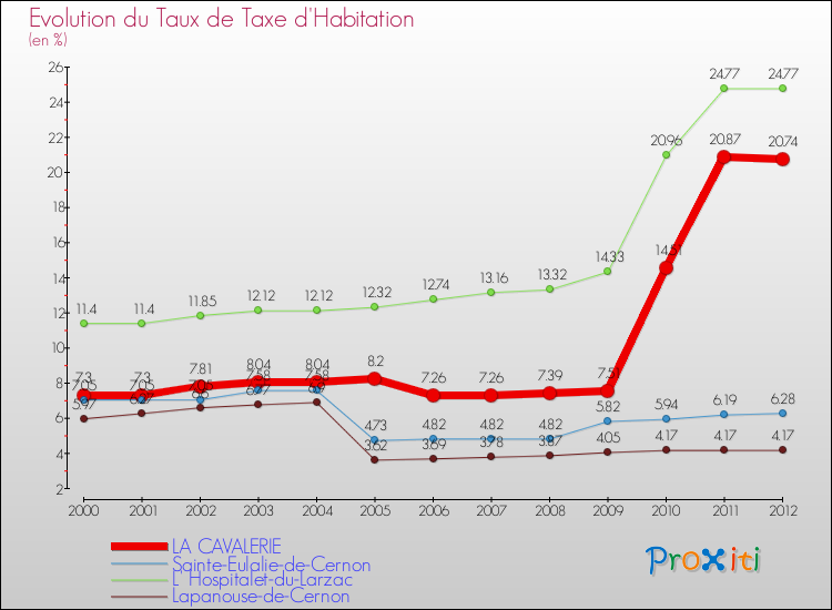 Evolution du taux de la taxe d'habitation pour LA CAVALERIE et les communes proches Comparaison des taux de la taxe d'habitation pour LA CAVALERIE et les communes voisines