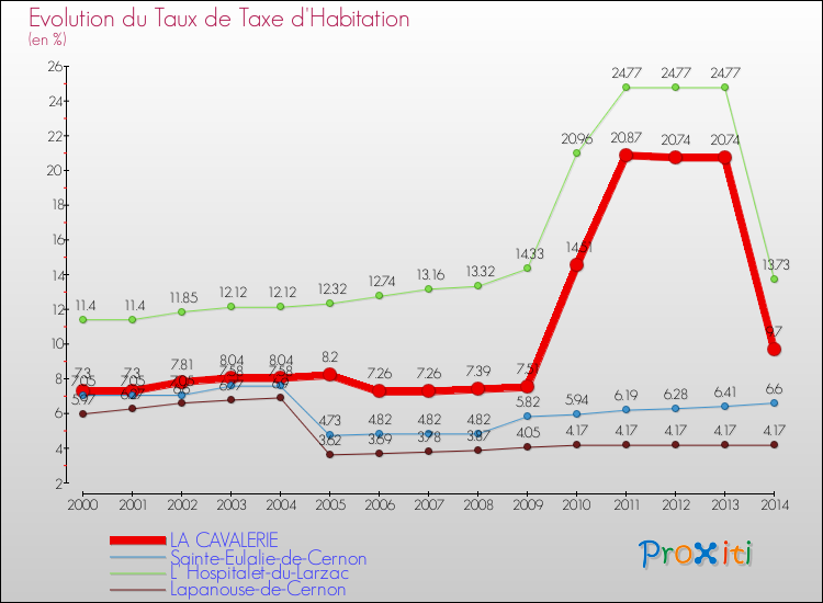 Evolution du taux de la taxe d'habitation pour LA CAVALERIE et les communes proches de 2000 à 2014 Comparaison des taux de la taxe d'habitation pour LA CAVALERIE et les communes voisines de 2000 à 2014