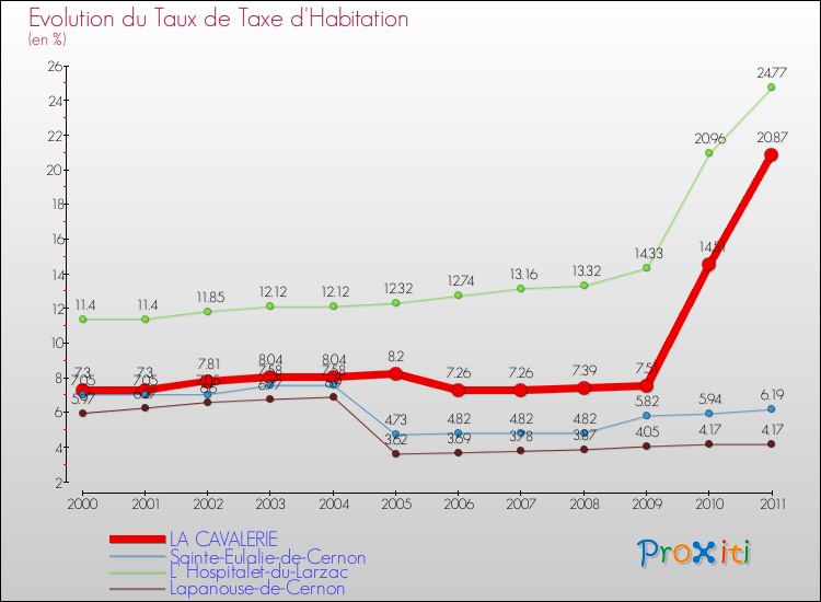 Evolution du taux de la taxe d'habitation pour LA CAVALERIE et les communes proches Comparaison des taux de la taxe d'habitation pour LA CAVALERIE et les communes voisines