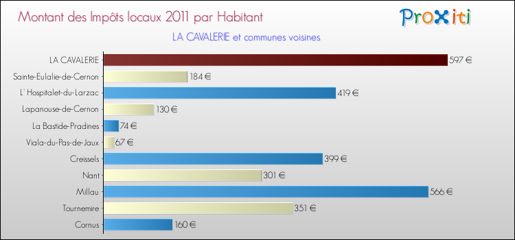 Montant des impôts locaux par Habitant pour LA CAVALERIE et les communes proches Comparaison des impôts locaux par habitant pour LA CAVALERIE et les communes voisines