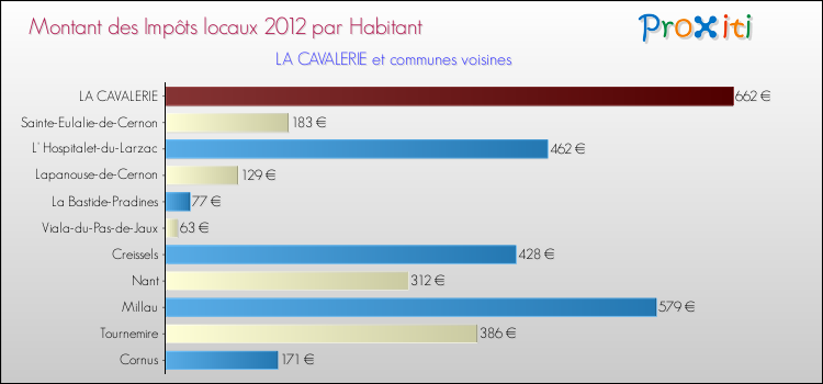 Montant des impôts locaux par Habitant pour LA CAVALERIE et les communes proches Comparaison des impôts locaux par habitant pour LA CAVALERIE et les communes voisines