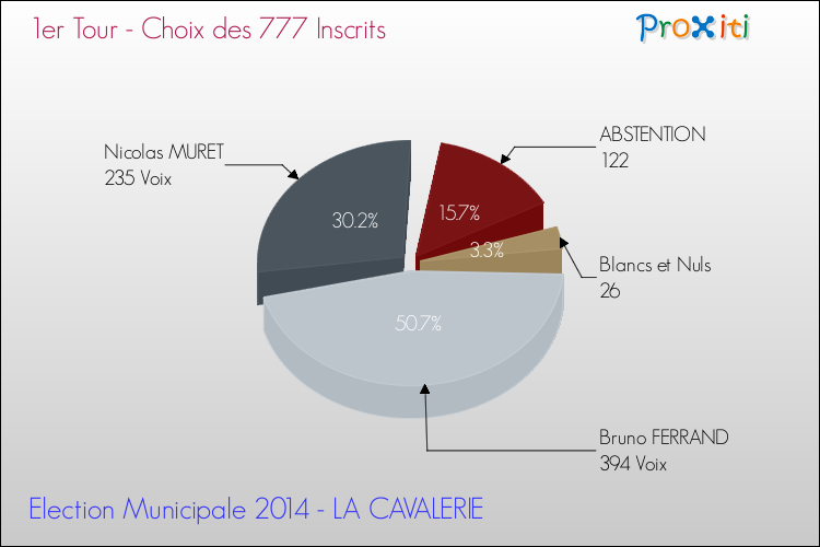 Résultats par rapport aux inscrits au 1er Tour des Elections Municipales 2014 de la commune de LA CAVALERIE Elections Municipales 2014 - Résultats par rapport aux inscrits au 1er Tour pour la commune de LA CAVALERIE