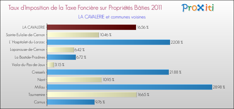 Taux d'imposition de la taxe foncière sur le bati 2011 pour LA CAVALERIE et les communes proches Comparaison des taux d'imposition de la taxe foncière sur le bati 2011 pour LA CAVALERIE et les communes voisines