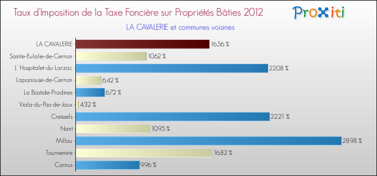 Taux d'imposition de la taxe foncière sur le bati 2012 pour LA CAVALERIE et les communes proches Comparaison des taux d'imposition de la taxe foncière sur le bati 2012 pour LA CAVALERIE et les communes voisines