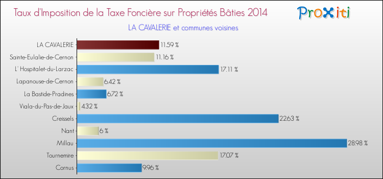 Taux d'imposition de la taxe foncière sur le bati 2014 pour LA CAVALERIE et les communes proches Comparaison des taux d'imposition de la taxe foncière sur le bati 2014 pour LA CAVALERIE et les communes voisines