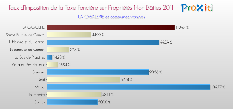 Taux d'imposition de la taxe foncière sur les immeubles et terrains non batis 2011 pour LA CAVALERIE et les communes proches Comparaison des taux d'imposition de la taxe foncière sur les immeubles et terrains non batis 2011 pour LA CAVALERIE et les communes voisines