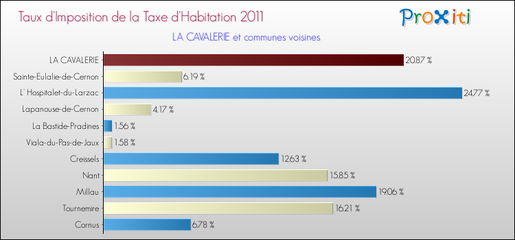 Taux d'imposition de la taxe d'habitation 2011 pour LA CAVALERIE et les communes proches Comparaison des taux d'imposition de la taxe d'habitation 2011 pour LA CAVALERIE et les communes voisines