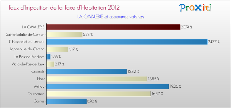 Taux d'imposition de la taxe d'habitation 2012 pour LA CAVALERIE et les communes proches Comparaison des taux d'imposition de la taxe d'habitation 2012 pour LA CAVALERIE et les communes voisines